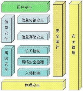 計算機網絡系統安全保密技術與計算機網絡技術開發(fā)